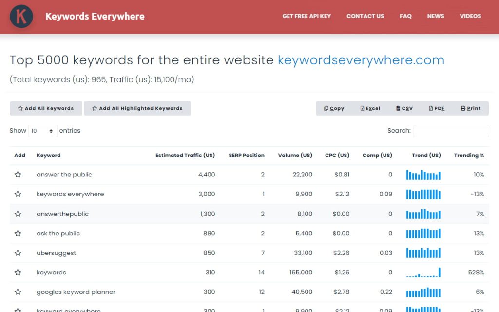 Keywords Everywhere outils seo